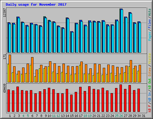 Daily usage for November 2017
