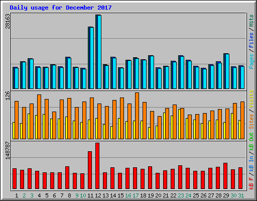 Daily usage for December 2017