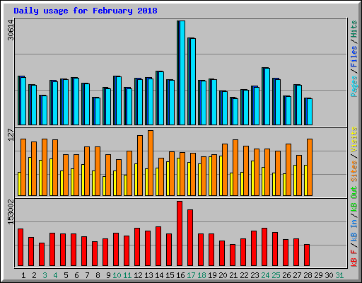 Daily usage for February 2018