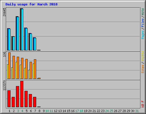 Daily usage for March 2018