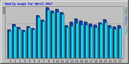 Hourly usage for April 2017