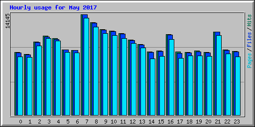 Hourly usage for May 2017