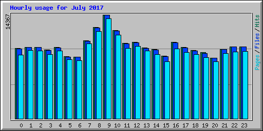 Hourly usage for July 2017