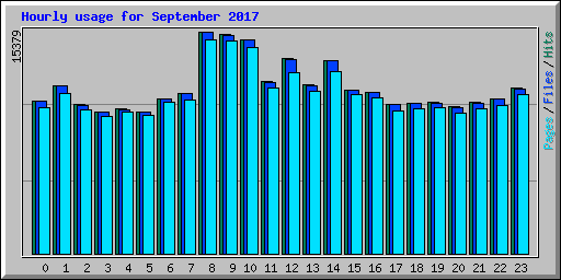 Hourly usage for September 2017