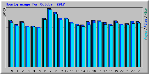 Hourly usage for October 2017