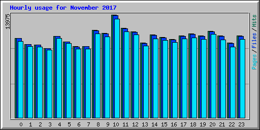 Hourly usage for November 2017