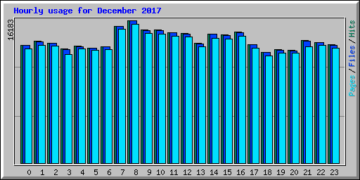 Hourly usage for December 2017