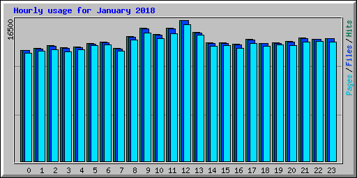 Hourly usage for January 2018