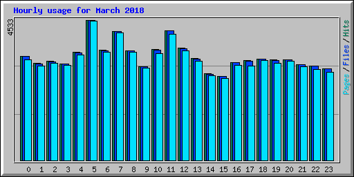 Hourly usage for March 2018