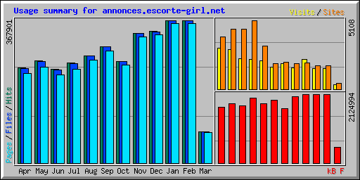Usage summary for annonces.escorte-girl.net