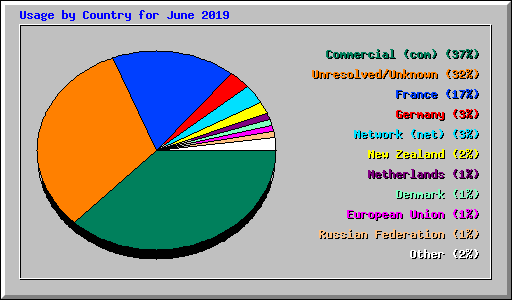 Usage by Country for June 2019