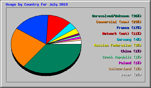 Usage by Country for July 2019