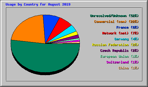 Usage by Country for August 2019