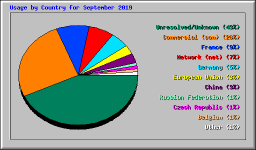 Usage by Country for September 2019