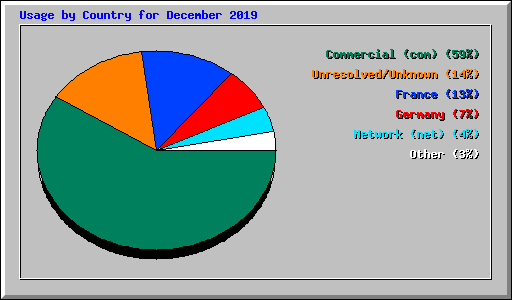 Usage by Country for December 2019