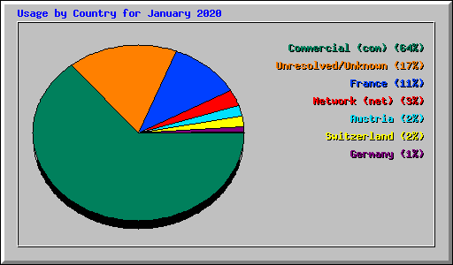 Usage by Country for January 2020