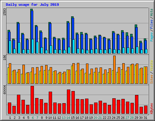 Daily usage for July 2019