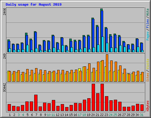 Daily usage for August 2019