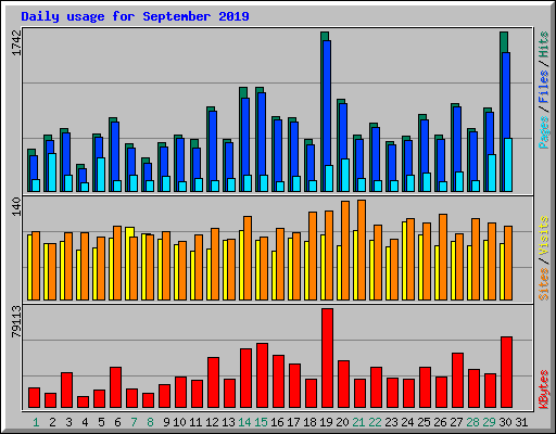 Daily usage for September 2019