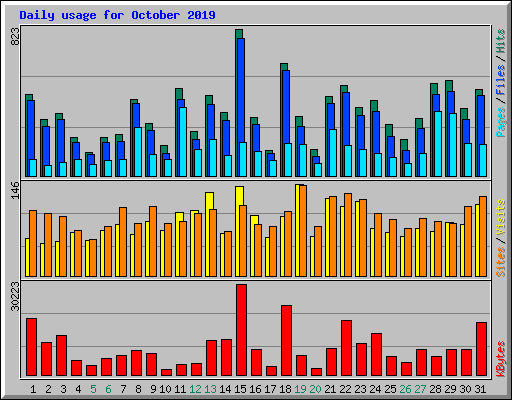 Daily usage for October 2019