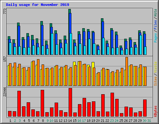 Daily usage for November 2019