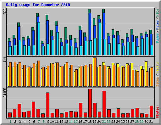 Daily usage for December 2019