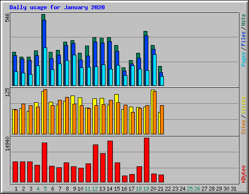 Daily usage for January 2020