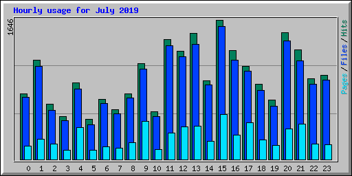 Hourly usage for July 2019