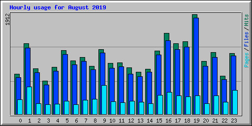 Hourly usage for August 2019
