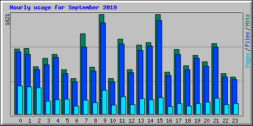 Hourly usage for September 2019
