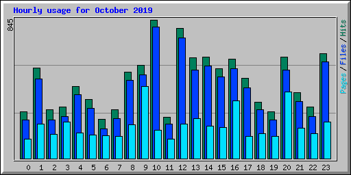 Hourly usage for October 2019