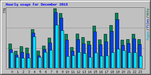 Hourly usage for December 2019