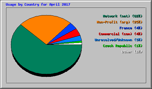 Usage by Country for April 2017
