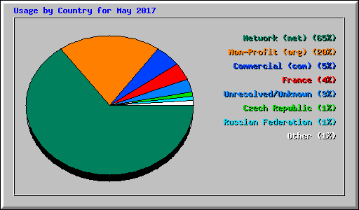 Usage by Country for May 2017