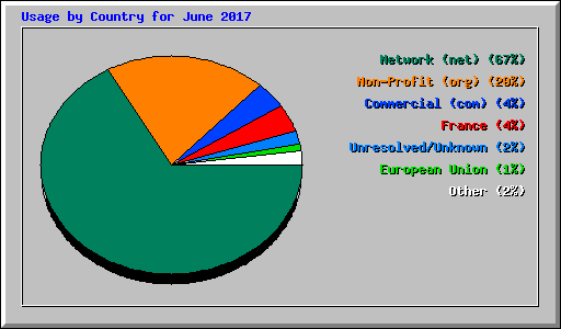 Usage by Country for June 2017