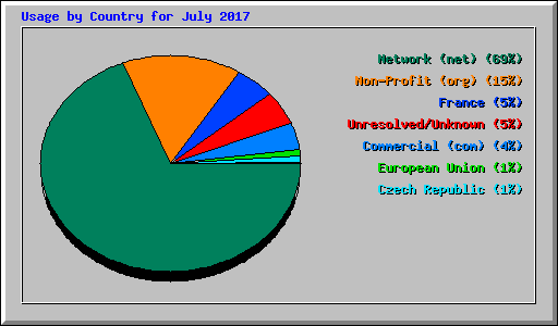 Usage by Country for July 2017