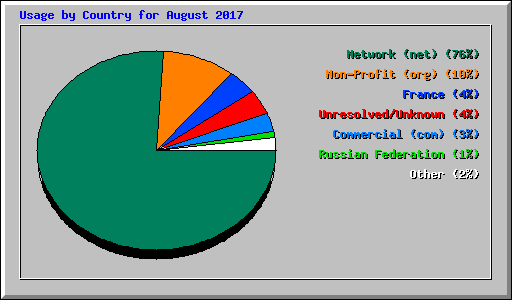 Usage by Country for August 2017