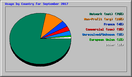 Usage by Country for September 2017