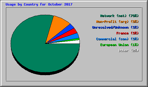 Usage by Country for October 2017