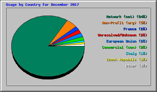 Usage by Country for December 2017