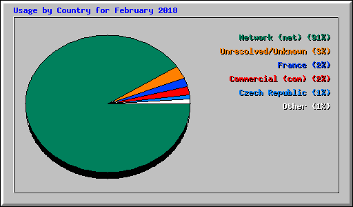 Usage by Country for February 2018