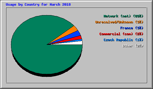 Usage by Country for March 2018