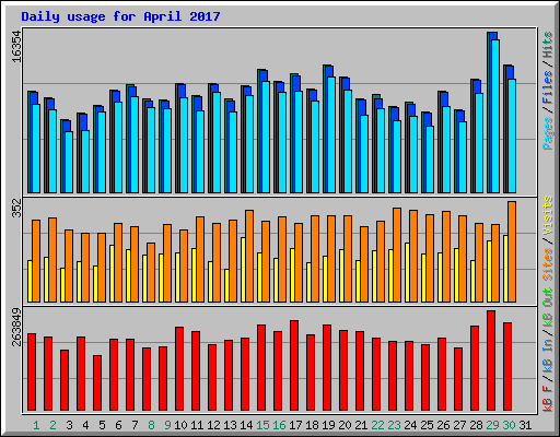 Daily usage for April 2017