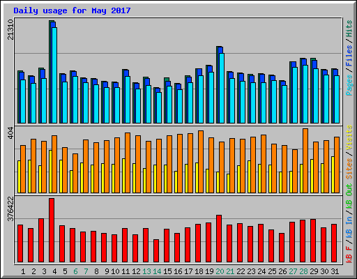 Daily usage for May 2017