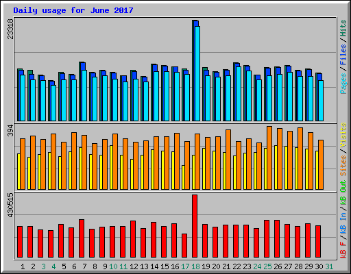 Daily usage for June 2017