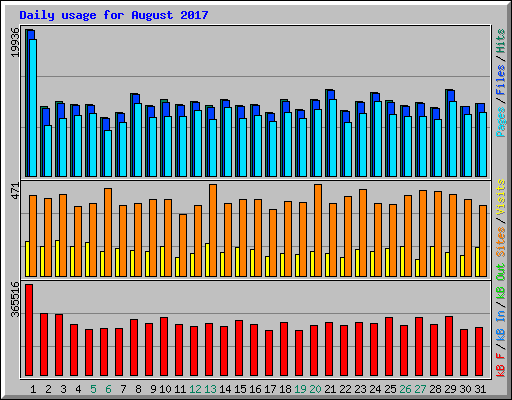 Daily usage for August 2017