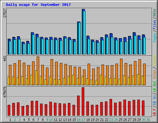 Daily usage for September 2017