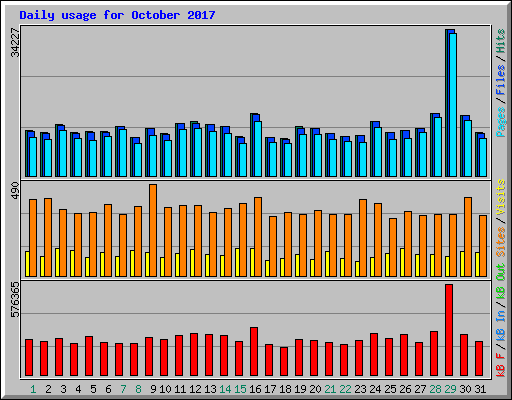 Daily usage for October 2017