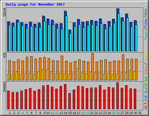Daily usage for November 2017