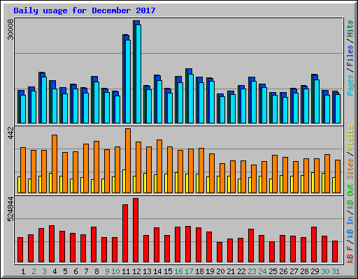 Daily usage for December 2017